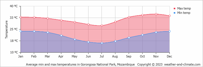 Average monthly minimum and maximum temperature in Gorongosa National Park, Mozambique